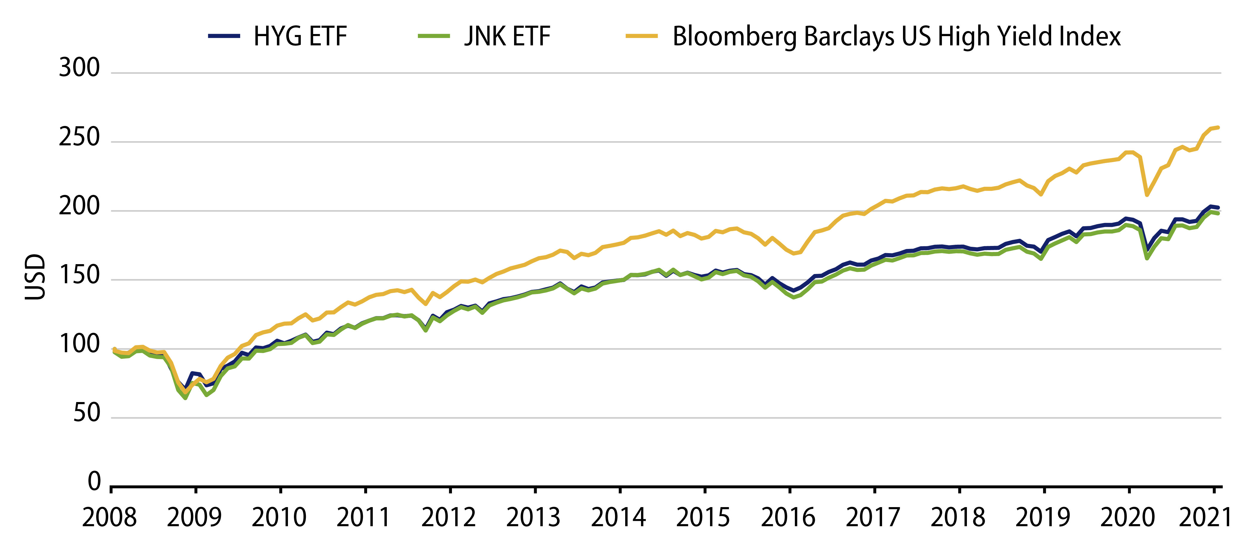 Explore Growth of a Dollar—Passive High-Yield ETFs Underperformed the Index.